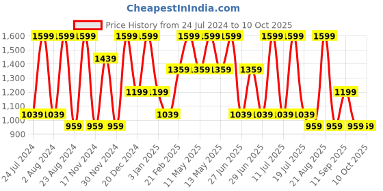 myntra.com Octave Boys Clean Look Stretchable Jeans octave Price History Graph from 24 Jul 2024 to 9 Oct 2025