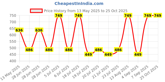 myntra.com Octave Boys Colourblocked Casual T-shirt octave Price History Graph from 13 May 2025 to 24 Oct 2025