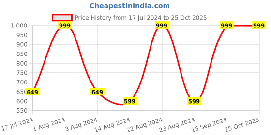 myntra.com Octave Boys Colourblocked Cotton T-Shirt octave Price History Graph from 17 Jul 2024 to 25 Oct 2025