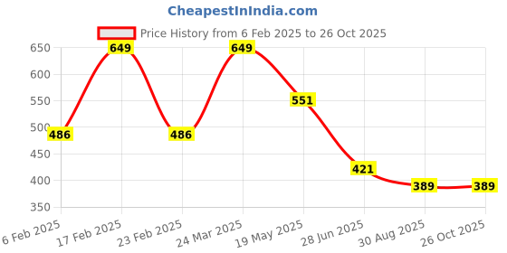 myntra.com Octave Boys Colourblocked Cotton T-Shirt octave Price History Graph from 6 Feb 2025 to 26 Oct 2025