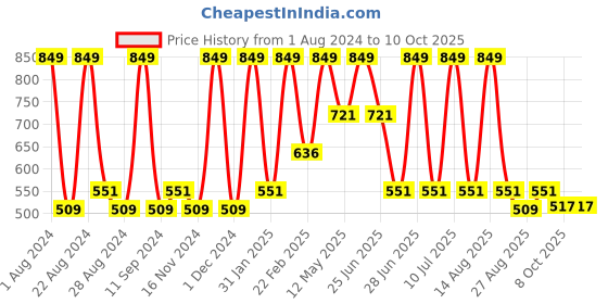 myntra.com Octave Boys Colourblocked Mickey Mouse Printed Polo Collar T-shirt octave Price History Graph from 1 Aug 2024 to 4 Oct 2025