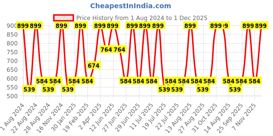 myntra.com Octave Boys Colourblocked Mickey Mouse Printed Polo Collar T-shirt octave Price History Graph from 1 Aug 2024 to 1 Dec 2025