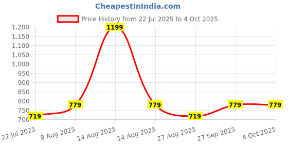 myntra.com Octave Boys Colourblocked Polo Collar Cotton T-shirt octave Price History Graph from 22 Jul 2025 to 4 Oct 2025