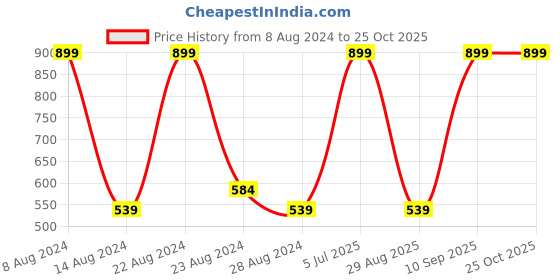 myntra.com Octave Boys Colourblocked Polo Collar T-shirt octave Price History Graph from 8 Aug 2024 to 25 Oct 2025