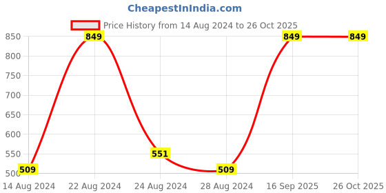 myntra.com Octave Boys Colourblocked Polo Collar T-shirt octave Price History Graph from 14 Aug 2024 to 26 Oct 2025