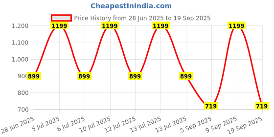 myntra.com Octave Boys Colourblocked Round Neck Cotton T-shirt octave Price History Graph from 28 Jun 2025 to 19 Sep 2025