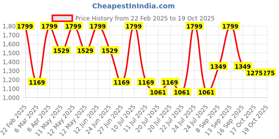 myntra.com Octave Boys Colourblocked Round Neck Pullover octave Price History Graph from 22 Feb 2025 to 19 Oct 2025