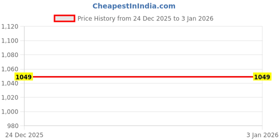 myntra.com Octave Boys Colourblocked Sweatshirt octave Price History Graph from 24 Dec 2025 to 2 Jan 2026