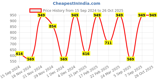 myntra.com Octave Boys Conversational Printed Polo Collar T-shirt octave Price History Graph from 15 Sep 2024 to 25 Oct 2025