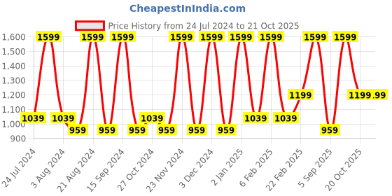 myntra.com Octave Boys Coral Tartan Checked Casual Shirt octave Price History Graph from 24 Jul 2024 to 20 Oct 2025