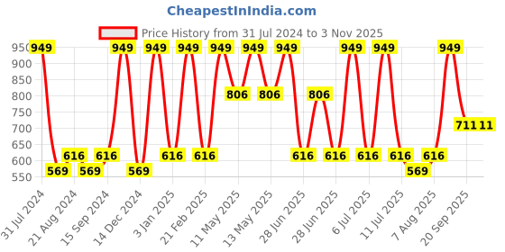 myntra.com Octave Boys Cotton Ankle-Length Track Pants octave Price History Graph from 31 Jul 2024 to 3 Nov 2025