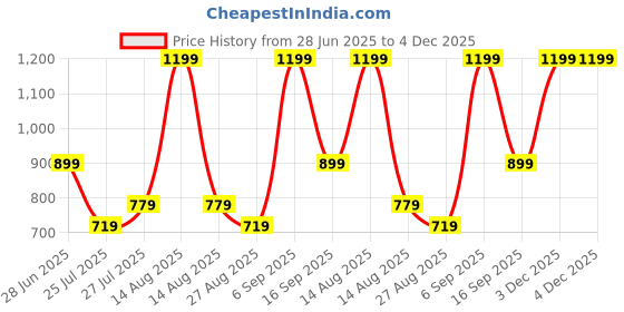 myntra.com Octave Boys Cotton Cargo Track Pants octave Price History Graph from 28 Jun 2025 to 4 Dec 2025