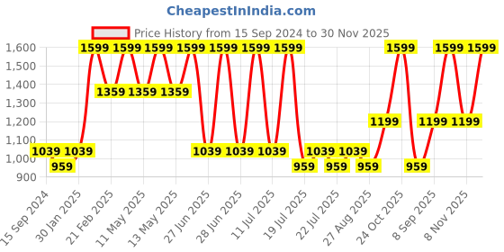 myntra.com Octave Boys Cotton Heavy Fade Jeans octave Price History Graph from 15 Sep 2024 to 30 Nov 2025