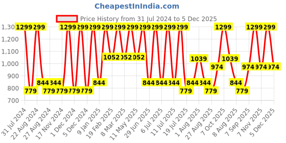 myntra.com Octave Boys Cotton Mid-Rise Track Pant octave Price History Graph from 31 Jul 2024 to 5 Dec 2025