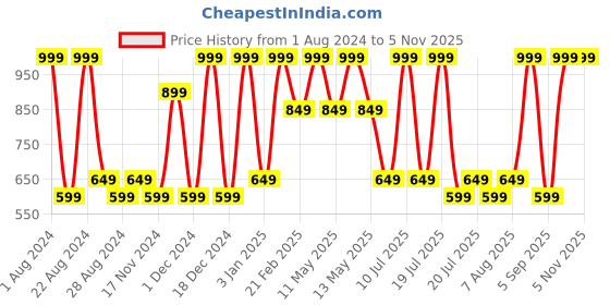 myntra.com Octave Boys Cotton Mid Rise Track Pants octave Price History Graph from 1 Aug 2024 to 4 Nov 2025