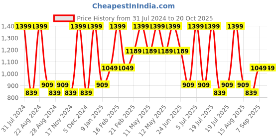 myntra.com Octave Boys Cotton Regular Fit Track Pant octave Price History Graph from 31 Jul 2024 to 17 Oct 2025