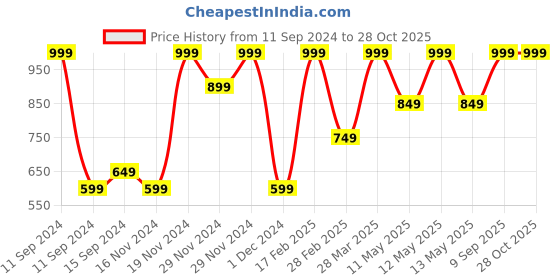 myntra.com Octave Boys Floral Printed Mandarin Collar T-shirt octave Price History Graph from 11 Sep 2024 to 28 Oct 2025