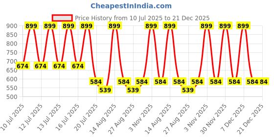 myntra.com Octave Boys Floral Printed Round Neck Cotton T-shirt octave Price History Graph from 10 Jul 2025 to 20 Dec 2025