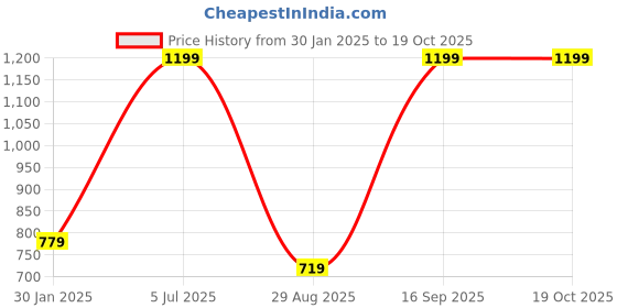 myntra.com Octave Boys Graphic Printed Cotton Joggers octave Price History Graph from 30 Jan 2025 to 18 Oct 2025