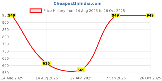 myntra.com Octave Boys Graphic Printed Round Neck Cotton T-shirt octave Price History Graph from 14 Aug 2025 to 26 Oct 2025