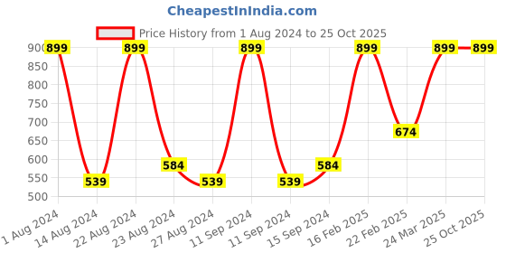 myntra.com Octave Boys Graphic Printed Round Neck T-shirt octave Price History Graph from 1 Aug 2024 to 25 Oct 2025