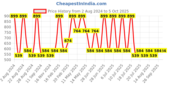myntra.com Octave Boys Graphic Printed T-shirt octave Price History Graph from 2 Aug 2024 to 4 Oct 2025