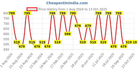 myntra.com Octave Boys Graphic Printed T-shirt octave Price History Graph from 1 Aug 2024 to 13 Oct 2025