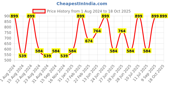 myntra.com Octave Boys Graphic Printed T-shirt octave Price History Graph from 1 Aug 2024 to 18 Oct 2025