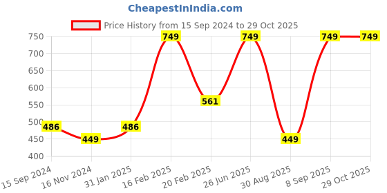 myntra.com Octave Boys Graphic Printed T-shirt octave Price History Graph from 15 Sep 2024 to 29 Oct 2025