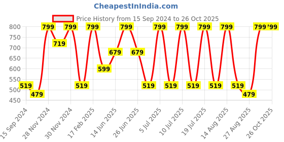 myntra.com Octave Boys Graphic Printed T-shirt octave Price History Graph from 15 Sep 2024 to 25 Oct 2025