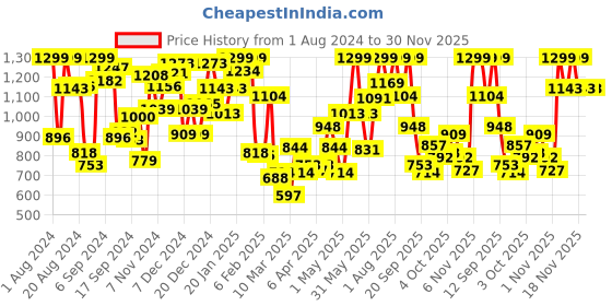 myntra.com Octave Boys Green & Beige Printed Sweatshirt octave Price History Graph from 1 Aug 2024 to 30 Nov 2025