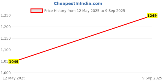 myntra.com Octave Boys Green Sweatshirt octave Price History Graph from 12 May 2025 to 9 Sep 2025