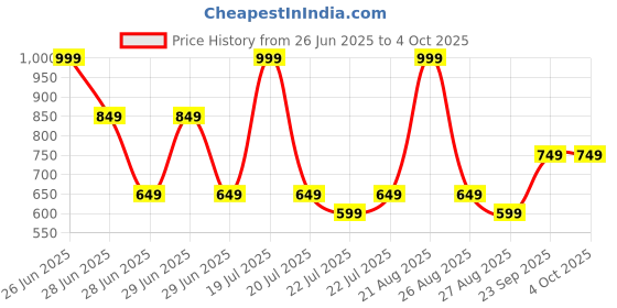 myntra.com Octave Boys Grey & Black Striped Printed T-shirt octave Price History Graph from 26 Jun 2025 to 4 Oct 2025