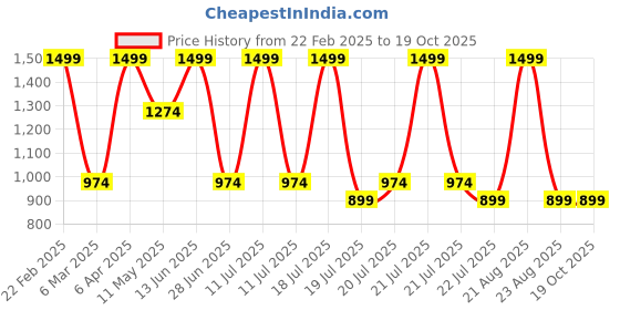 myntra.com Octave Boys Grey & Green Striped Pullover octave Price History Graph from 22 Feb 2025 to 18 Oct 2025
