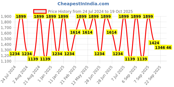 myntra.com Octave Boys Grey Heavy Fade Stretchable Cotton Jeans octave Price History Graph from 24 Jul 2024 to 17 Oct 2025
