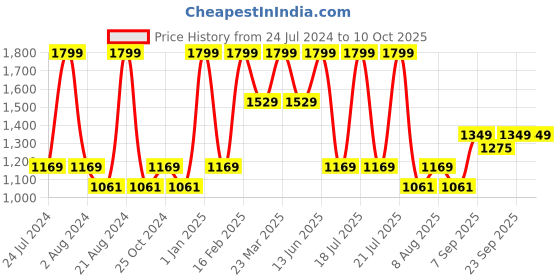 myntra.com Octave Boys Grey Heavy Fade Stretchable Cotton Jeans octave Price History Graph from 24 Jul 2024 to 10 Oct 2025
