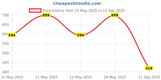 myntra.com Octave Boys Grey Solid Cotton Track Pants octave Price History Graph from 11 May 2025 to 11 Sep 2025