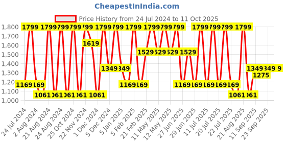 myntra.com Octave Boys Heavy Fade Clean Look Stretchable Jeans octave Price History Graph from 24 Jul 2024 to 11 Oct 2025