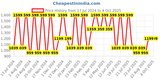 myntra.com Octave Boys Heavy Fade Clean Look Stretchable Jeans octave Price History Graph from 17 Jul 2024 to 4 Oct 2025