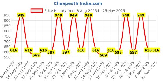 myntra.com Octave Boys Iron Man Graphic Printed Round Neck Cotton T-shirt octave Price History Graph from 8 Aug 2025 to 24 Nov 2025