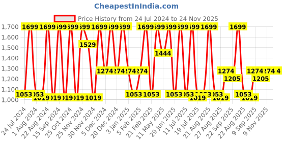 myntra.com Octave Boys Light Fade Clean Look Cotton Jeans octave Price History Graph from 24 Jul 2024 to 24 Nov 2025