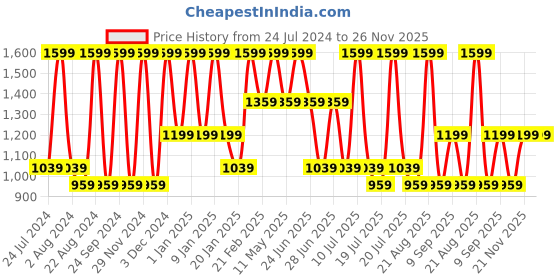myntra.com Octave Boys Light Fade Cotton Clean Look Jeans octave Price History Graph from 24 Jul 2024 to 26 Nov 2025