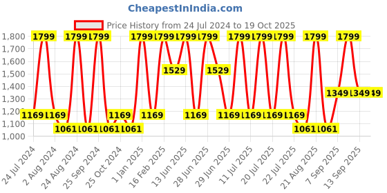 myntra.com Octave Boys Light Fade Stretchable Cotton Jeans octave Price History Graph from 24 Jul 2024 to 18 Oct 2025
