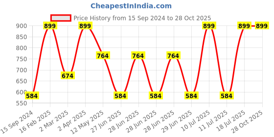 myntra.com Octave Boys Mandarin Collar Floral Printed T-shirt octave Price History Graph from 15 Sep 2024 to 28 Oct 2025