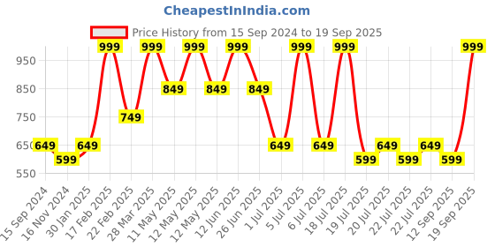 myntra.com Octave Boys Mandarin Collar Floral Printed T-shirt octave Price History Graph from 15 Sep 2024 to 19 Sep 2025