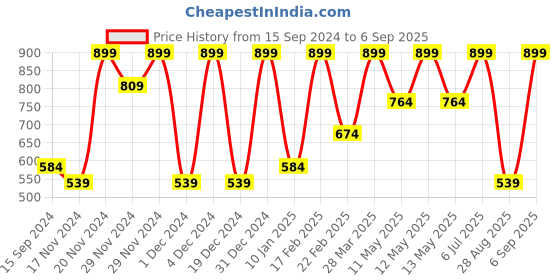 myntra.com Octave Boys Mandarin Collar Solid T-shirt octave Price History Graph from 15 Sep 2024 to 6 Sep 2025