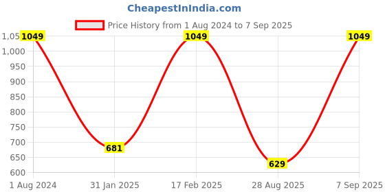 myntra.com Octave Boys Mandarin Collar Striped T-shirt octave Price History Graph from 1 Aug 2024 to 7 Sep 2025