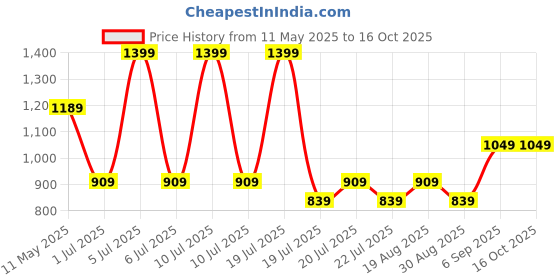 myntra.com Octave Boys Maroon & White Checked Casual Shirt octave Price History Graph from 11 May 2025 to 16 Oct 2025