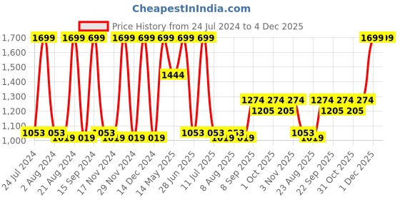 myntra.com Octave Boys Maroon Tartan Checks Checked Casual Shirt octave Price History Graph from 24 Jul 2024 to 4 Dec 2025