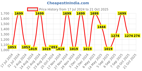 myntra.com Octave Boys Maroon Tartan Checks Checked Casual Shirt octave Price History Graph from 17 Jul 2024 to 20 Oct 2025